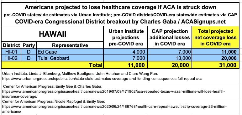 HAWAII: If the  #ACA is struck down by Trump/GOP's  #TexasFoldEm lawsuit, 31,000 Hawaiians are projected to lose healthcare coverage.  #ProtectOurCare  #DropTheLawsuit