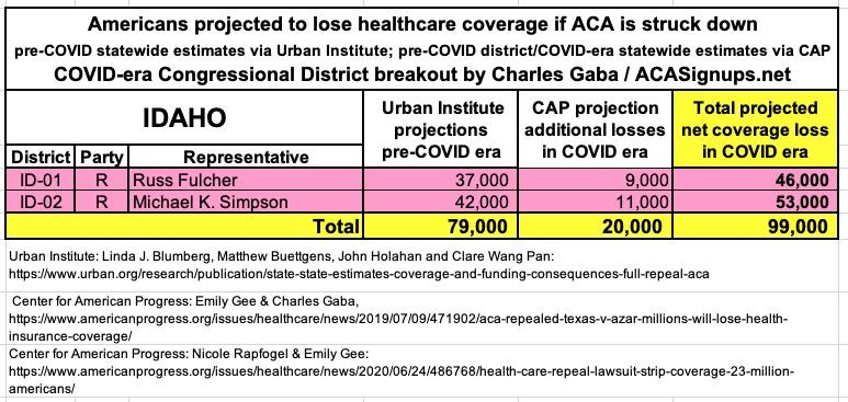 IDAHO: If the  #ACA is struck down by Trump/GOP's  #TexasFoldEm lawsuit, 99,000 Idahoans are projected to lose healthcare coverage.  #ProtectOurCare  #DropTheLawsuit