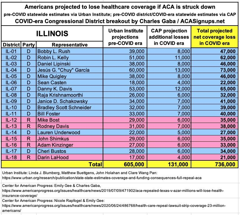 ILLINOIS: If the  #ACA is struck down by Trump/GOP's  #TexasFoldEm lawsuit, 736,000 Illinoisan are projected to lose healthcare coverage.  #ProtectOurCare  #DropTheLawsuit