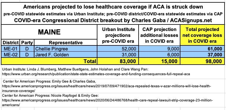 MAINE: If the  #ACA is struck down by Trump/GOP's  #TexasFoldEm lawsuit, 98,000 Mainers are projected to lose healthcare coverage.  #ProtectOurCare  #DropTheLawsuit