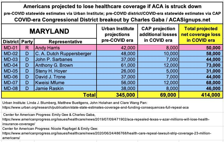 MARYLAND: If the  #ACA is struck down by Trump/GOP's  #TexasFoldEm lawsuit, 414,000 Marylanders are projected to lose healthcare coverage.  #ProtectOurCare  #DropTheLawsuit