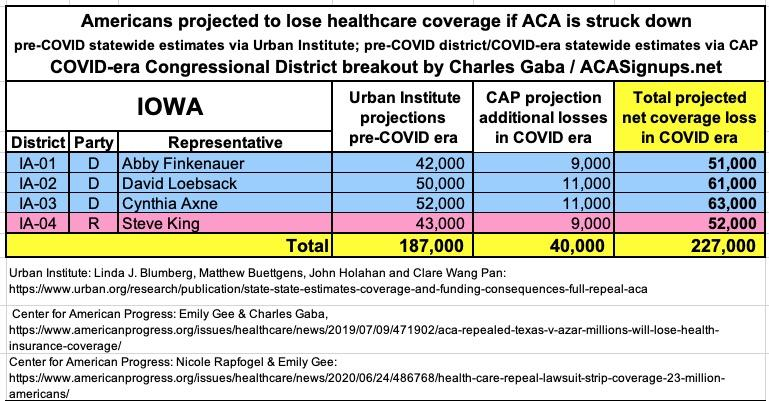 IOWA: If the  #ACA is struck down by Trump/GOP's  #TexasFoldEm lawsuit, 227,000 Iowans are projected to lose healthcare coverage.  #ProtectOurCare  #DropTheLawsuit