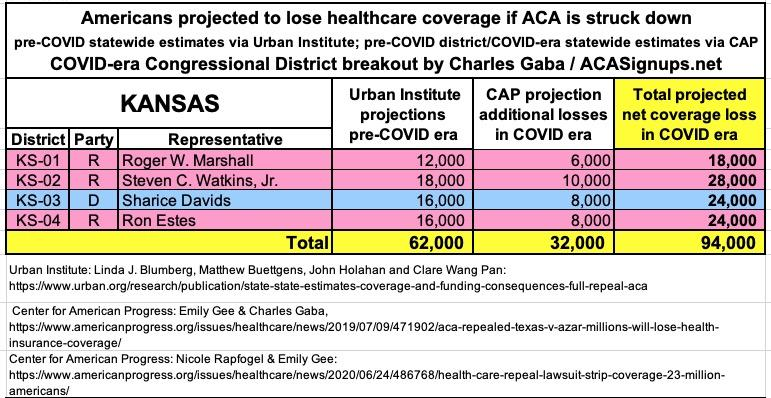 KANSAS: If the  #ACA is struck down by Trump/GOP's  #TexasFoldEm lawsuit, 94,000 Kansans are projected to lose healthcare coverage.  #ProtectOurCare  #DropTheLawsuit