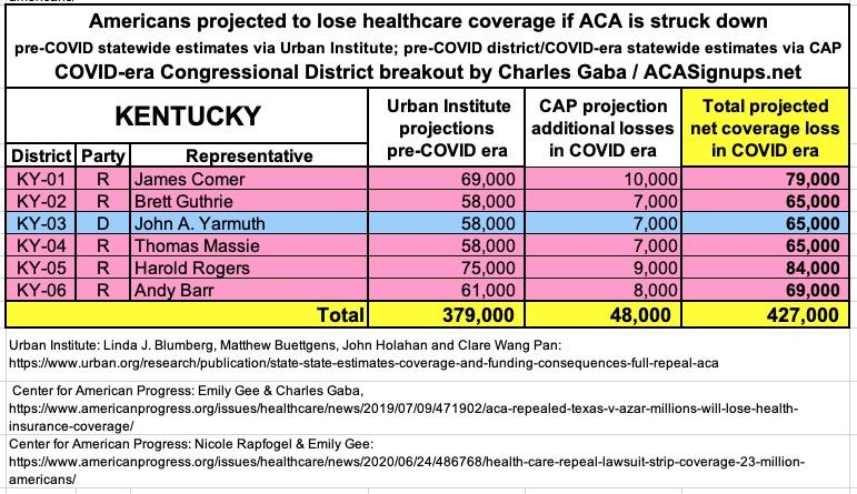 KENTUCKY: If the  #ACA is struck down by Trump/GOP's  #TexasFoldEm lawsuit, 427,000 Kentuckians are projected to lose healthcare coverage.  #ProtectOurCare  #DropTheLawsuit