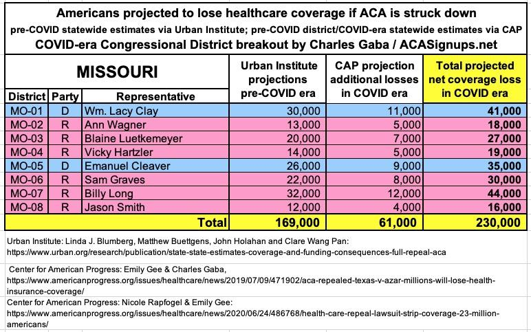 MISSOURI: If the  #ACA is struck down by Trump/GOP's  #TexasFoldEm lawsuit, 230,000 Missourians are projected to lose healthcare coverage.  #ProtectOurCare  #DropTheLawsuit