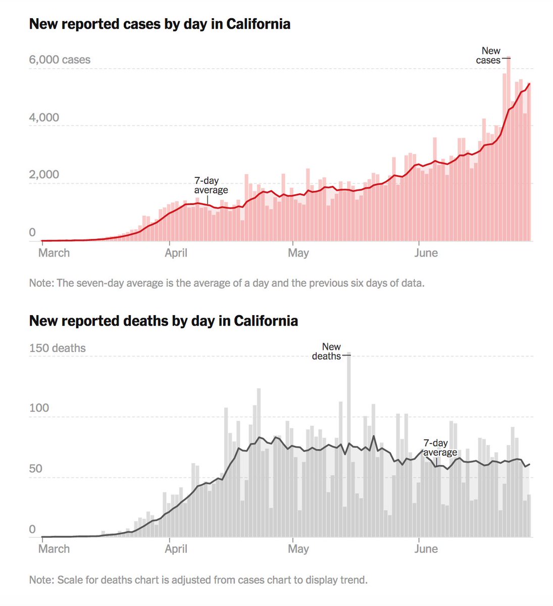 15/ It’s worth comparing CA (on L) w/ TX (R). While CA got most of the nat'l press for being a star pupil, TX # 's were equally good. This, of course, is an inconvenient truth for those who prefer a simple narrative that attributes everything to clueless, right-wing politicians…