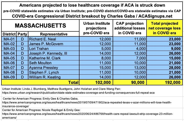 MASSACHUSETTS: If the  #ACA is struck down by Trump/GOP's  #TexasFoldEm lawsuit, 192,000 Bay Staters are projected to lose healthcare coverage.  #ProtectOurCare  #DropTheLawsuit