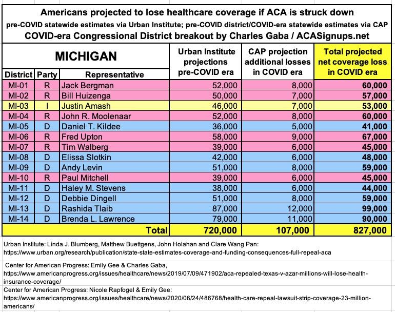 MICHIGAN: If the  #ACA is struck down by Trump/GOP's  #TexasFoldEm lawsuit, 827,000 Michiganders are projected to lose healthcare coverage.  #ProtectOurCare  #DropTheLawsuit