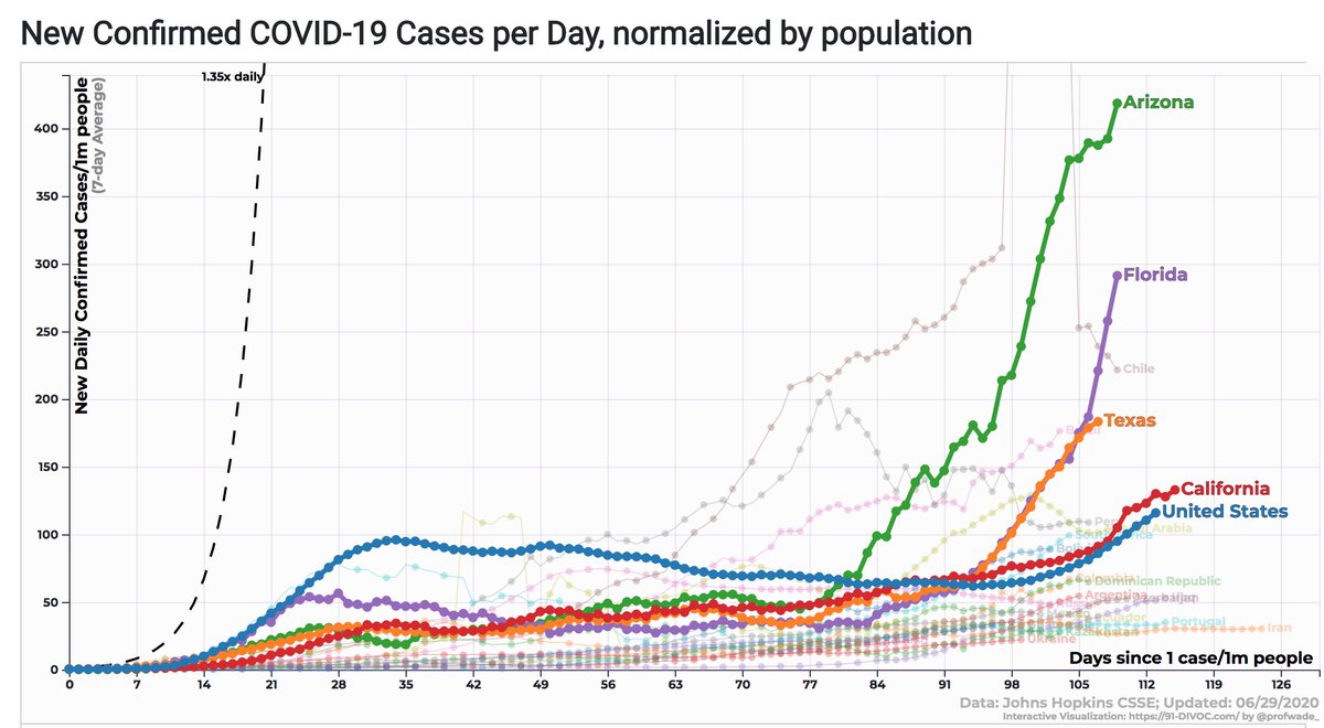 14/ CA’s surge doesn’t match AZ, TX, or FL’s… yet. And – while we’re seeing more hospitalizations – mortality has not climbed… yet. But mortality is a lagging indicator – these new cases are sure to ultimately translate into many deaths, as the cases move to higher-risk groups.