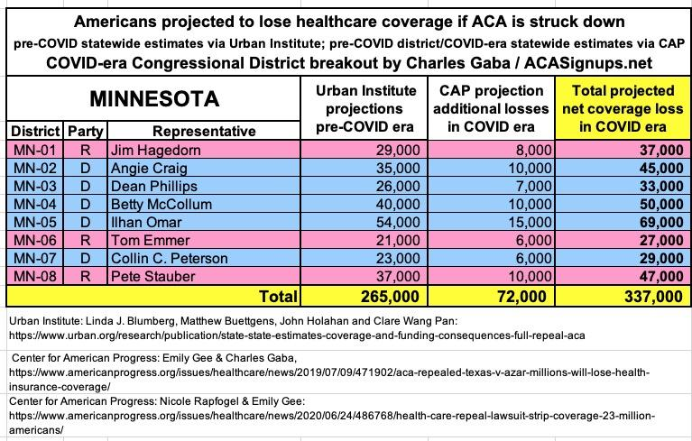 MINNESOTA: If the  #ACA is struck down by Trump/GOP's  #TexasFoldEm lawsuit, 337,000 Minnesotans are projected to lose healthcare coverage.  #ProtectOurCare  #DropTheLawsuit