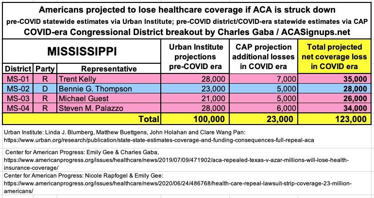 MISSISSIPPI: If the  #ACA is struck down by Trump/GOP's  #TexasFoldEm lawsuit, 123,000 Mississippians are projected to lose healthcare coverage.  #ProtectOurCare  #DropTheLawsuit
