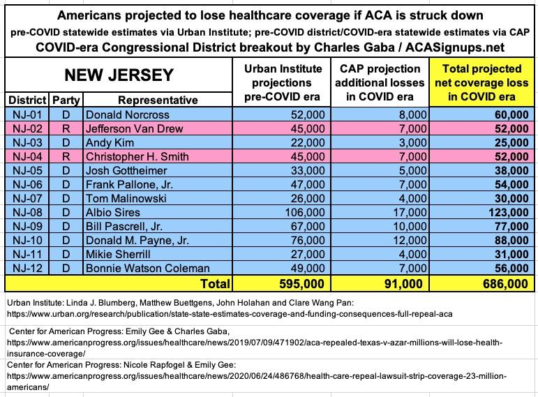 NEW JERSEY: If the  #ACA is struck down by Trump/GOP's  #TexasFoldEm lawsuit, 686,000 New Jerseyites are projected to lose healthcare coverage.  #ProtectOurCare  #DropTheLawsuit