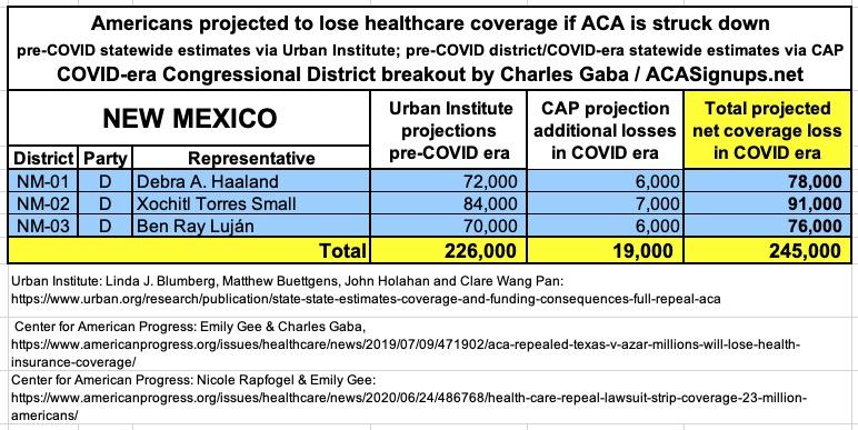 NEW MEXICO: If the  #ACA is struck down by Trump/GOP's  #TexasFoldEm lawsuit, 245,000 New Mexicans are projected to lose healthcare coverage.  #ProtectOurCare  #DropTheLawsuit