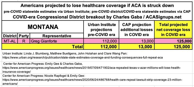 MONTANA: If the  #ACA is struck down by Trump/GOP's  #TexasFoldEm lawsuit, 125,000 Montanans are projected to lose healthcare coverage.  #ProtectOurCare  #DropTheLawsuit