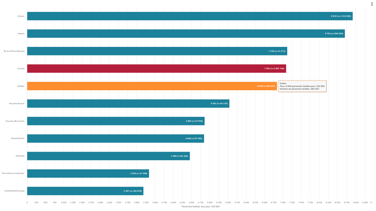 3) What’s disappointing, if not disturbing, is that Quebec is now testing fewer people for  #COVID per capita than Ontario, Alberta and Prince Edward Island. (See the chart below.) I reiterate: how can we keep track of the  #pandemic if we’re testing less?