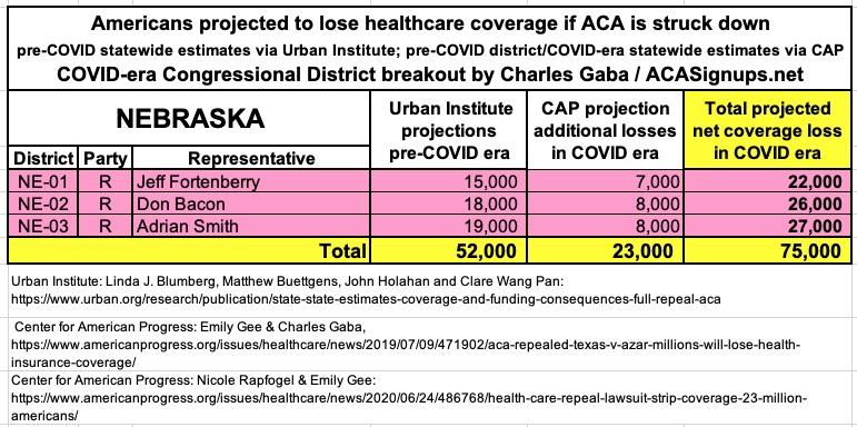 NEBRASKA: If the  #ACA is struck down by Trump/GOP's  #TexasFoldEm lawsuit, 75,000 Nebraskans are projected to lose healthcare coverage.  #ProtectOurCare  #DropTheLawsuit