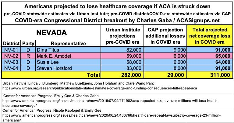 NEVADA: If the  #ACA is struck down by Trump/GOP's  #TexasFoldEm lawsuit, 309,000 Nevadans are projected to lose healthcare coverage.  #ProtectOurCare  #DropTheLawsuit