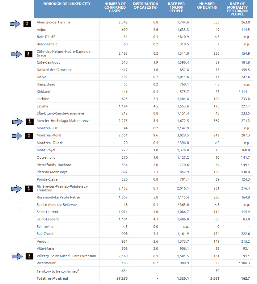 4) At the neighborhood level, Villeray—Saint-Michel—Parc-Extension recorded the most   #COVID cases since Thursday: 24. It’s likely most of those infections occurred in the community, since the city’s nursing homes have observed few or no new cases for days. (See the chart below.)