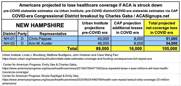 NEW HAMPSHIRE: If the  #ACA is struck down by Trump/GOP's  #TexasFoldEm lawsuit, 105,000 New Hampshirites are projected to lose healthcare coverage.  #ProtectOurCare  #DropTheLawsuit