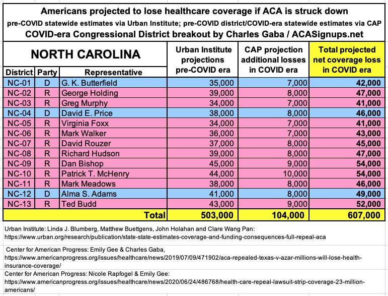 NORTH CAROLINA: If the  #ACA is struck down by Trump/GOP's  #TexasFoldEm lawsuit, 607,000 North Carolinians are projected to lose healthcare coverage.  #ProtectOurCare  #DropTheLawsuit