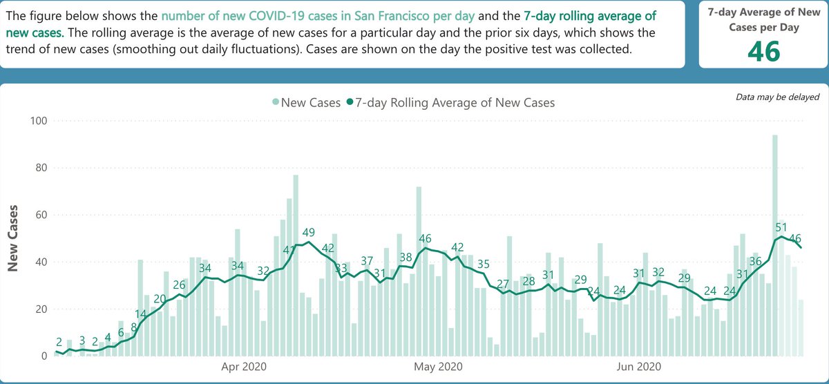 18/ SF not surging, but warning signs.  @UCSFHospitals 16 pts, 5 on vents; ~double 2 wks ago. In SF, cases and hospitalizations up; most of bump in hospital pts is transfers from elsewhere. Forgive the metaphor, but if somebody sneezes in LA, we’ll ultimately catch a cold in SF.