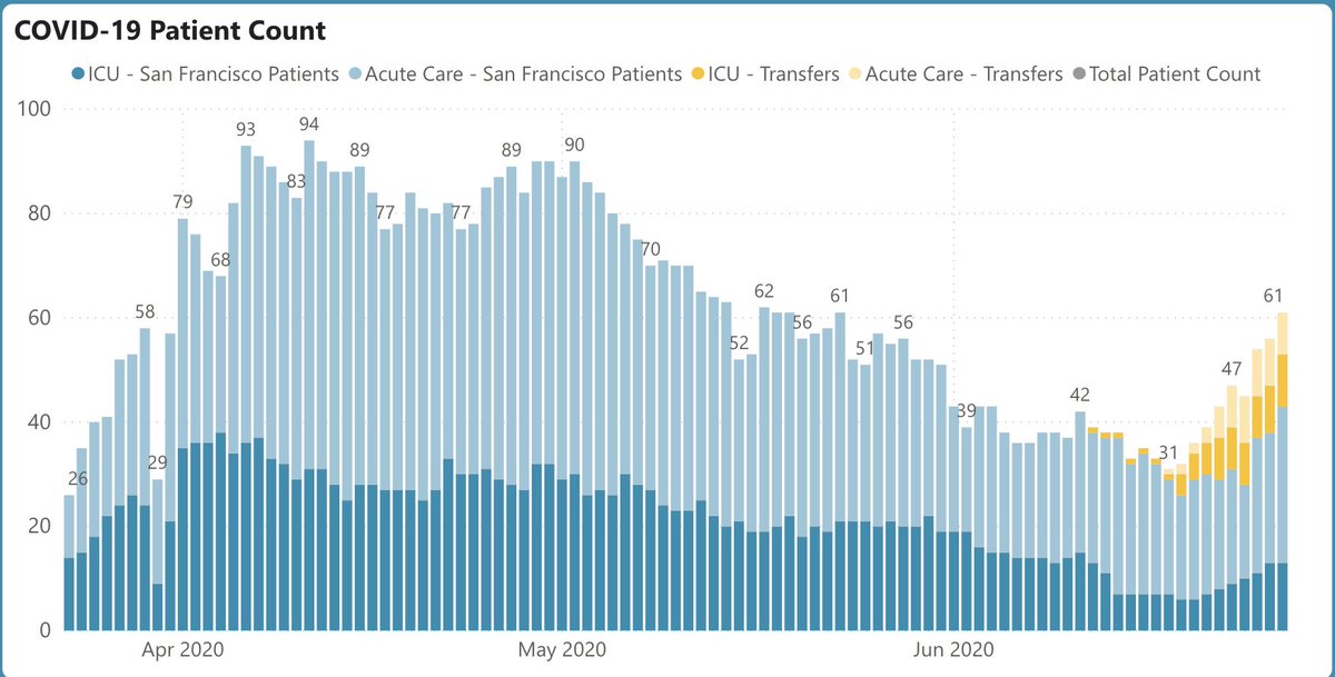 18/ SF not surging, but warning signs.  @UCSFHospitals 16 pts, 5 on vents; ~double 2 wks ago. In SF, cases and hospitalizations up; most of bump in hospital pts is transfers from elsewhere. Forgive the metaphor, but if somebody sneezes in LA, we’ll ultimately catch a cold in SF.