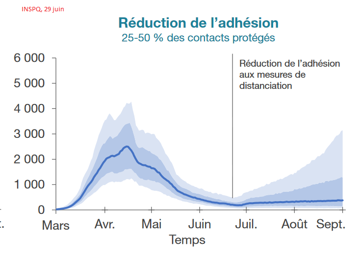 9) The Institut national de santé publique released new  #COVID projections Monday. As the chart below shows, the INSPQ is warning of a possible ramp-up in cases by September in the Montreal region if people flout  #PhysicalDistancing measures. Could that happen in the city's bars?