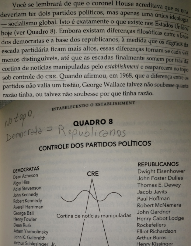 emersti's tweet photo. Quando o assunto é partidos políticos, encontramos semelhanças entre Brasil e EUA. No topo Republicanos = Democratas. Acho que você já viu e vê isso no Brasil !
Trechos do livro "Política, Ideologia e Conspirações" de Gary Allen e Larry Abraham.
#foradoria
#reajabrasil https://t.co/6RBXQdm5KL