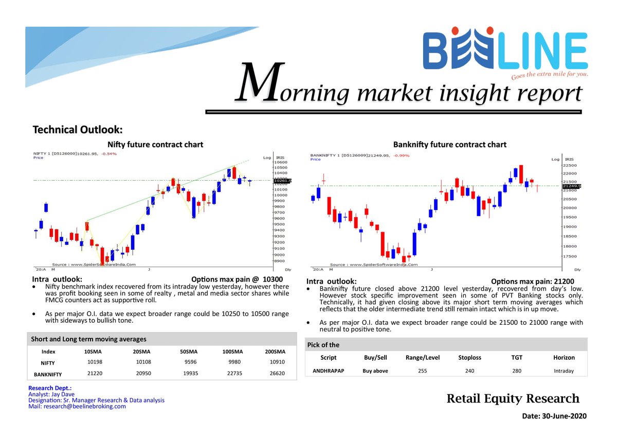 beeline_broking's tweet photo. Morning market insight report (30-June-2020)
#Nifty #Bankniftytechnicalview #optionsmaxPain #Bulkdeals #Economicdata #MarketResearchReport #pickoftheday https://t.co/d8YGtp2ryI