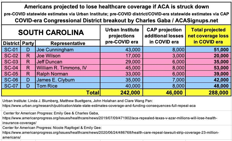 SOUTH CAROLINA: If the  #ACA is struck down by Trump/GOP's  #TexasFoldEm lawsuit, 288,000 South Carolinians are projected to lose healthcare coverage.  #ProtectOurCare  #DropTheLawsuit