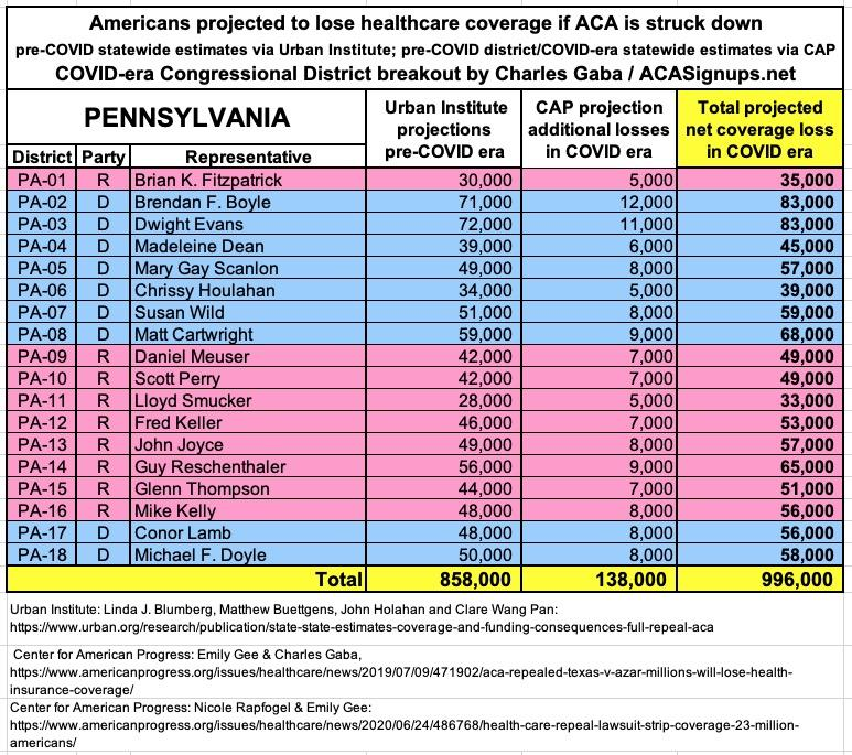 PENNSYLVANIA: If the  #ACA is struck down by Trump/GOP's  #TexasFoldEm lawsuit, 996,000 Pennsylvanians are projected to lose healthcare coverage.  #ProtectOurCare  #DropTheLawsuit