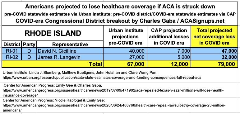 RHODE ISLAND: If the  #ACA is struck down by Trump/GOP's  #TexasFoldEm lawsuit, 79,000 Rhode Islanders are projected to lose healthcare coverage.  #ProtectOurCare  #DropTheLawsuit