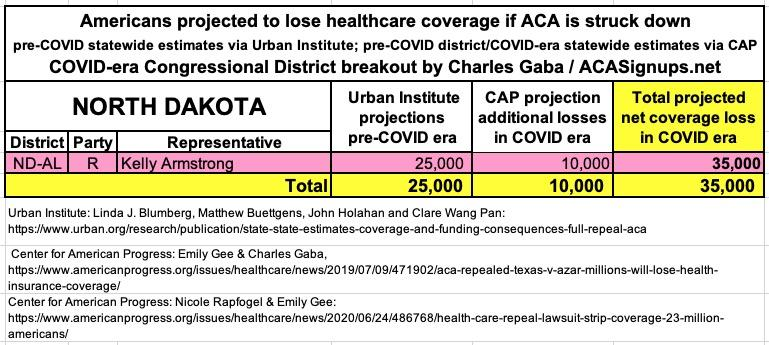 NORTH DAKOTA: If the  #ACA is struck down by Trump/GOP's  #TexasFoldEm lawsuit, 35,000 North Dakotans are projected to lose healthcare coverage.  #ProtectOurCare  #DropTheLawsuit