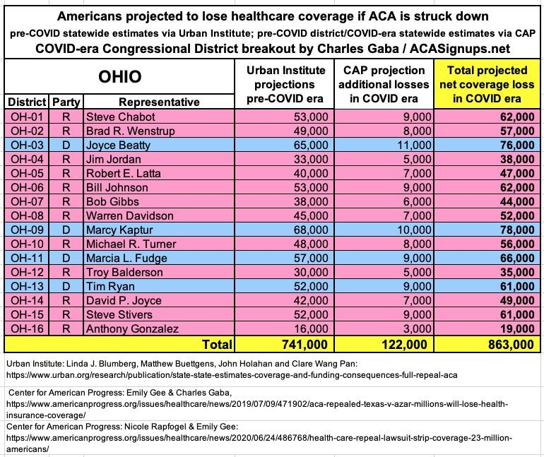 OHIO: If the  #ACA is struck down by Trump/GOP's  #TexasFoldEm lawsuit, 863,000 Ohioans are projected to lose healthcare coverage.  #ProtectOurCare  #DropTheLawsuit