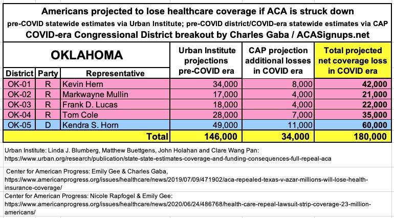 OKLAHOMA: If the  #ACA is struck down by Trump/GOP's  #TexasFoldEm lawsuit, 180,000 Sooners are projected to lose healthcare coverage.  #ProtectOurCare  #DropTheLawsuit