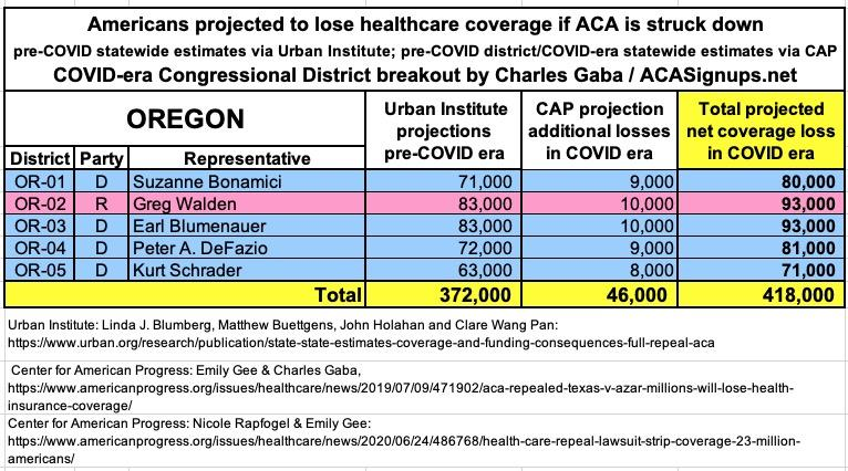 OREGON: If the  #ACA is struck down by Trump/GOP's  #TexasFoldEm lawsuit, 418,000 Oregonians are projected to lose healthcare coverage.  #ProtectOurCare  #DropTheLawsuit