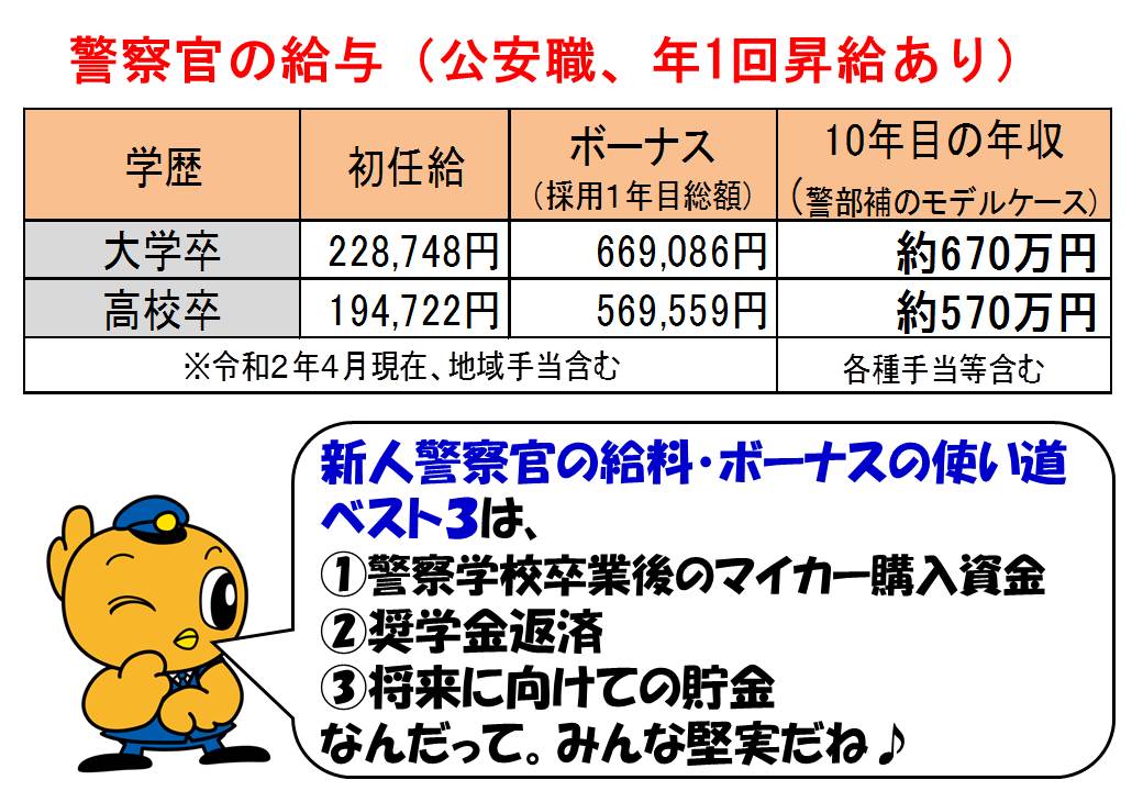 茨城県警察本部採用係 W L B 警察官のお給料はいくらか知っていますか 警察官 は１年目の採用時教養期間中でも減額されることなく ボーナスまでちゃんといただけますし １年に１回昇給します 転職の方は前職のお給料を参考に初任給を決定します 10年