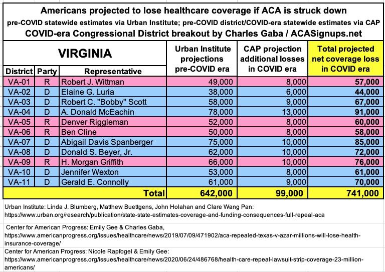 VIRGINIA: If the  #ACA is struck down by Trump/GOP's  #TexasFoldEm lawsuit, 741,000 Virginians are projected to lose healthcare coverage.  #ProtectOurCare  #DropTheLawsuit