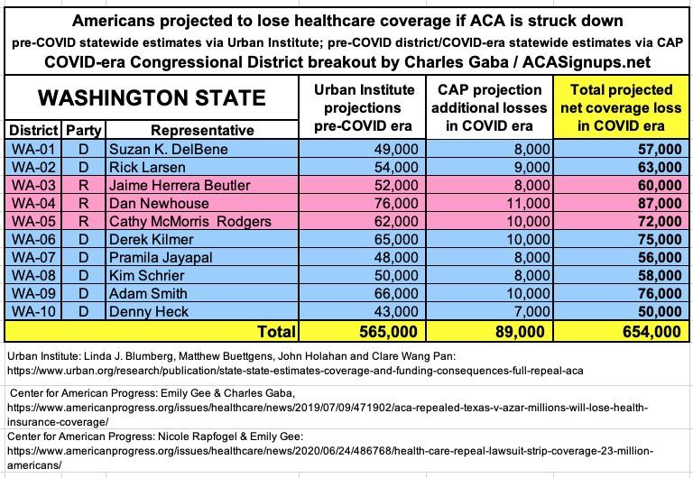 WASHINGTON STATE: If the  #ACA is struck down by Trump/GOP's  #TexasFoldEm lawsuit, 654,000 Washingtonians are projected to lose healthcare coverage.  #ProtectOurCare  #DropTheLawsuit