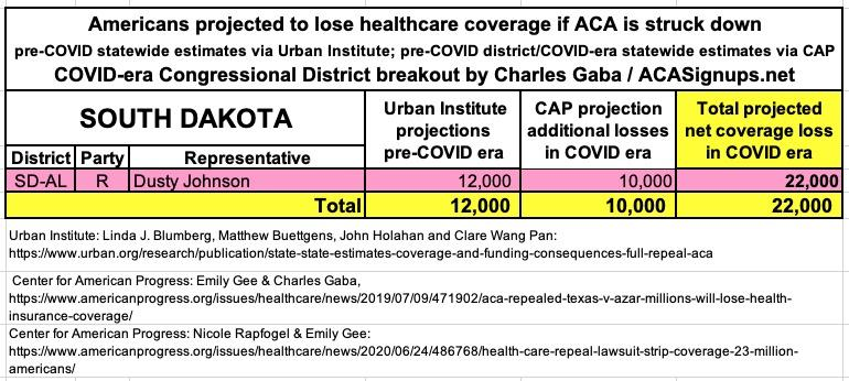 SOUTH DAKOTA: If the  #ACA is struck down by Trump/GOP's  #TexasFoldEm lawsuit, 22,000 South Dakotans are projected to lose healthcare coverage.  #ProtectOurCare  #DropTheLawsuit