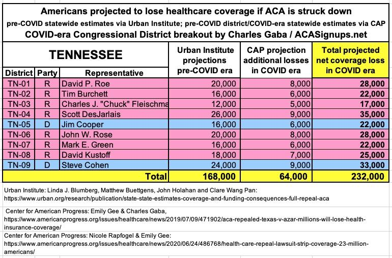 TENNESSEE: If the  #ACA is struck down by Trump/GOP's  #TexasFoldEm lawsuit, 232,000 Tennesseans are projected to lose healthcare coverage.  #ProtectOurCare  #DropTheLawsuit