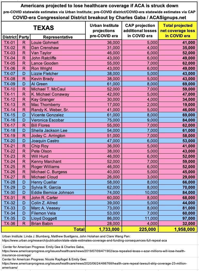 TEXAS: If the  #ACA is struck down by Trump/GOP's  #TexasFoldEm lawsuit, 1,958,000 Texans are projected to lose healthcare coverage.  #ProtectOurCare  #DropTheLawsuit
