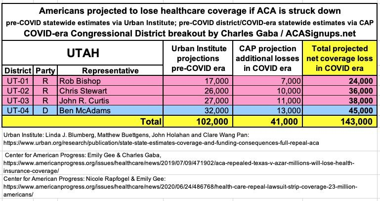 UTAH: If the  #ACA is struck down by Trump/GOP's  #TexasFoldEm lawsuit, 143,000 Utahns are projected to lose healthcare coverage.  #ProtectOurCare  #DropTheLawsuit