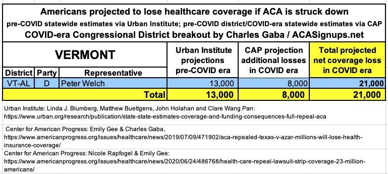 VERMONT: If the  #ACA is struck down by Trump/GOP's  #TexasFoldEm lawsuit, 21,000 Vermonters are projected to lose healthcare coverage.  #ProtectOurCare  #DropTheLawsuit