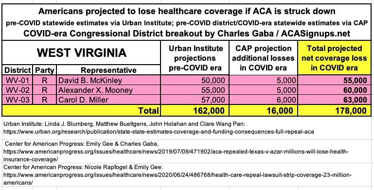 WEST VIRGINIA: If the  #ACA is struck down by Trump/GOP's  #TexasFoldEm lawsuit, 178,000 rWest Virginians are projected to lose healthcare coverage.  #ProtectOurCare  #DropTheLawsuit