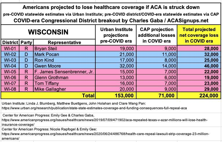 WISCONSIN: If the  #ACA is struck down by Trump/GOP's  #TexasFoldEm lawsuit, 224,000 Wisconsinites are projected to lose healthcare coverage.  #ProtectOurCare  #DropTheLawsuit