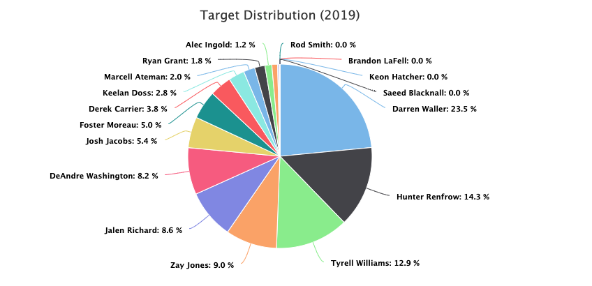 masterdrafterfb's tweet image. In 2019, Waller accounted for a whopping 23.5% target share to lead his team. Renfrow, Williams, and Jones followed with 14.3%, 12.9%, and 9% respectively.  With the additions of Ruggs and Edwards, regression should be expected for all four, but who takes the biggest hit in 2020?