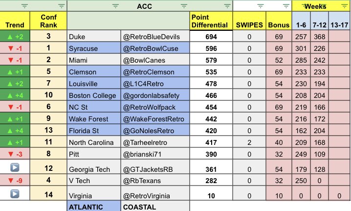 ACC Standings!

@RetroBlueDevils takes over the top spot!! Wow! the former Fenway champ is winning the ACC now!

@BowlCanes and <a href="/RetroBowlCuse/">RB_SyracuseOrange</a> are looking for a way to jump the Blue Devils here at the end
