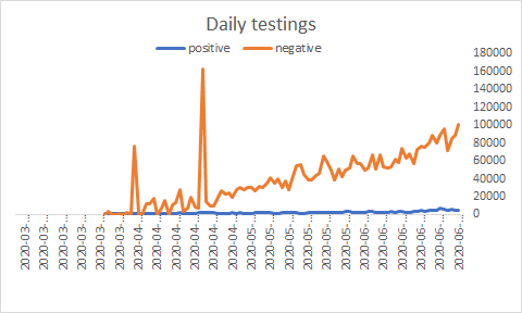 This is California new daily testings & results. It has tested around 10% of its total population & daily ratio of positive/total tests = 5% so testing all sorts & not just people w/ symptoms.