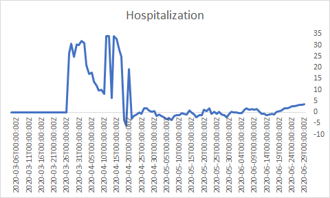 Positive/hospitalization ratio edging up to 3.6% (7-day moving average) but no where near earlier spikes which means that the newly diagnosed people either fight it off or they are detected much earlier & not requiring hospitalization as much.